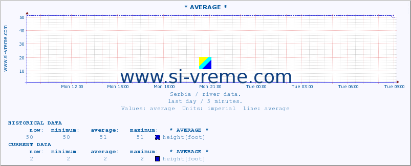  :: * AVERAGE * :: height |  |  :: last day / 5 minutes.