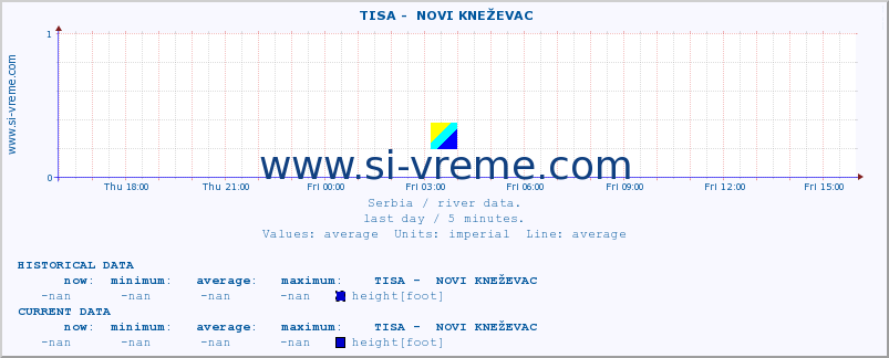  ::  TISA -  NOVI KNEŽEVAC :: height |  |  :: last day / 5 minutes.