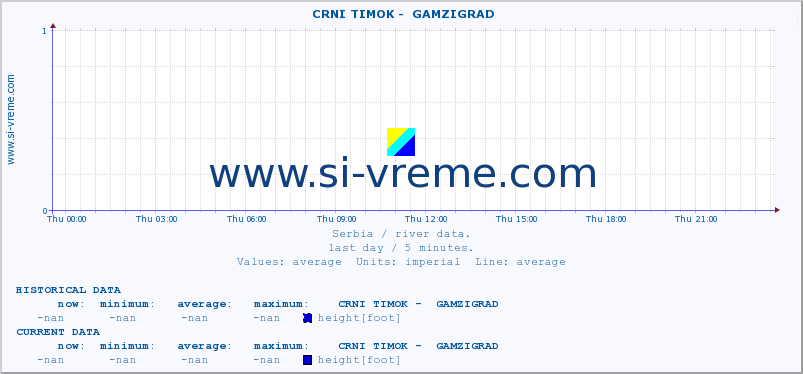  ::  CRNI TIMOK -  GAMZIGRAD :: height |  |  :: last day / 5 minutes.