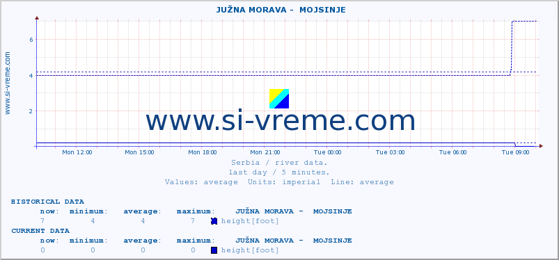  ::  JUŽNA MORAVA -  MOJSINJE :: height |  |  :: last day / 5 minutes.