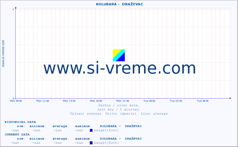  ::  KOLUBARA -  DRAŽEVAC :: height |  |  :: last day / 5 minutes.