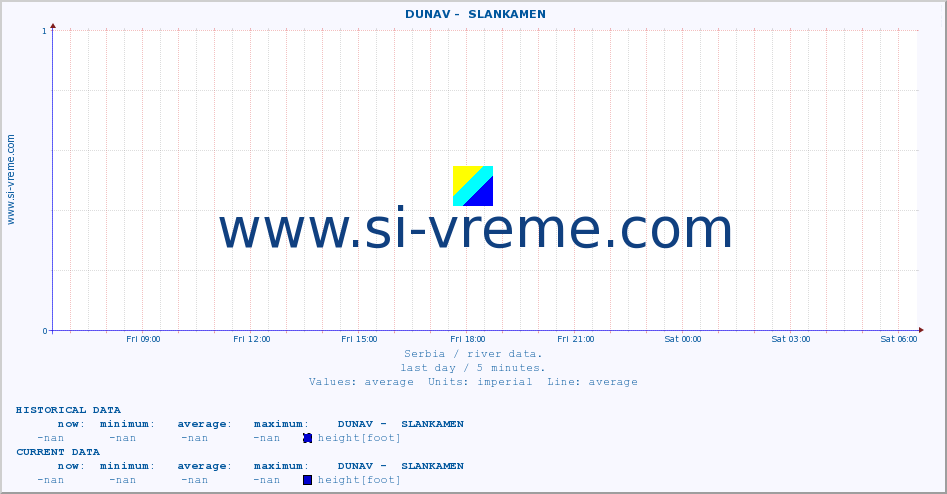  ::  DUNAV -  SLANKAMEN :: height |  |  :: last day / 5 minutes.