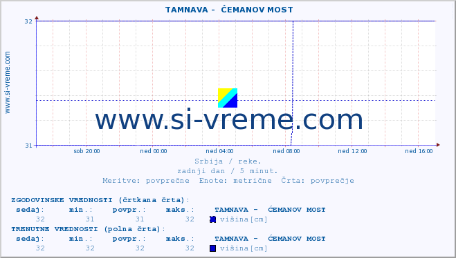 POVPREČJE ::  TAMNAVA -  ĆEMANOV MOST :: višina | pretok | temperatura :: zadnji dan / 5 minut.