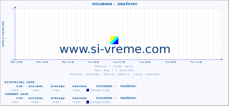  ::  KOLUBARA -  DRAŽEVAC :: height |  |  :: last day / 5 minutes.
