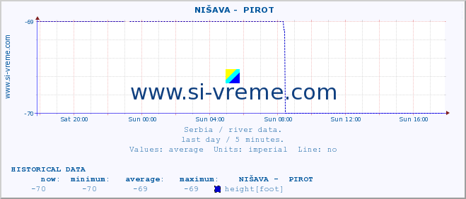  ::  NIŠAVA -  PIROT :: height |  |  :: last day / 5 minutes.