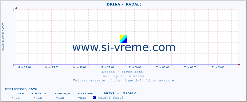  ::  DRINA -  RADALJ :: height |  |  :: last day / 5 minutes.