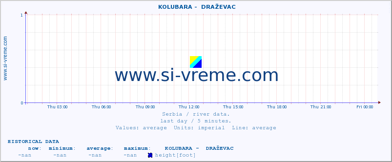  ::  KOLUBARA -  DRAŽEVAC :: height |  |  :: last day / 5 minutes.