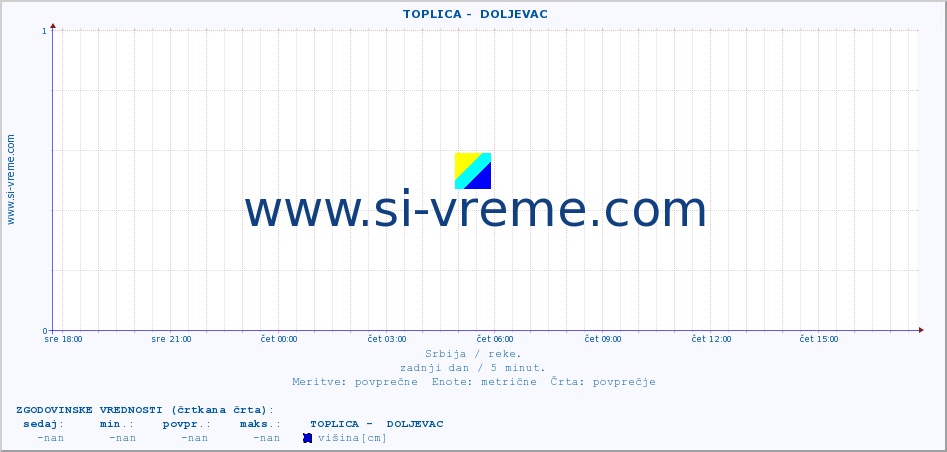 POVPREČJE ::  TOPLICA -  DOLJEVAC :: višina | pretok | temperatura :: zadnji dan / 5 minut.