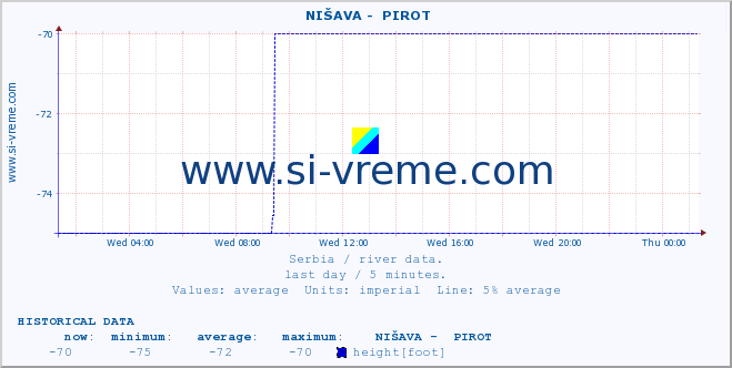  ::  NIŠAVA -  PIROT :: height |  |  :: last day / 5 minutes.