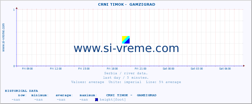  ::  CRNI TIMOK -  GAMZIGRAD :: height |  |  :: last day / 5 minutes.