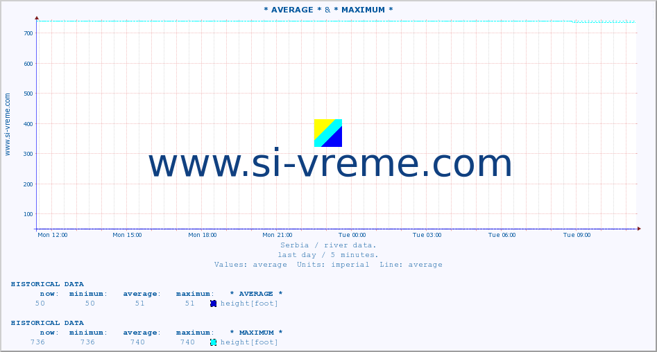  :: * AVERAGE * & * MAXIMUM * :: height |  |  :: last day / 5 minutes.