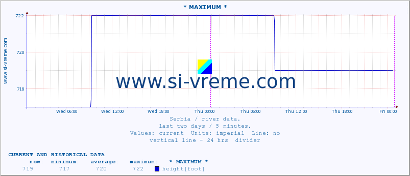  :: * MAXIMUM * :: height |  |  :: last two days / 5 minutes.