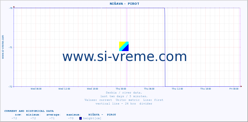  ::  NIŠAVA -  PIROT :: height |  |  :: last two days / 5 minutes.
