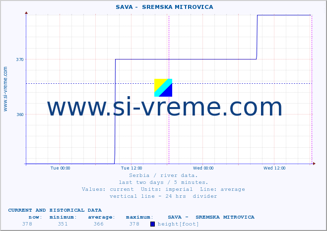  ::  SAVA -  SREMSKA MITROVICA :: height |  |  :: last two days / 5 minutes.