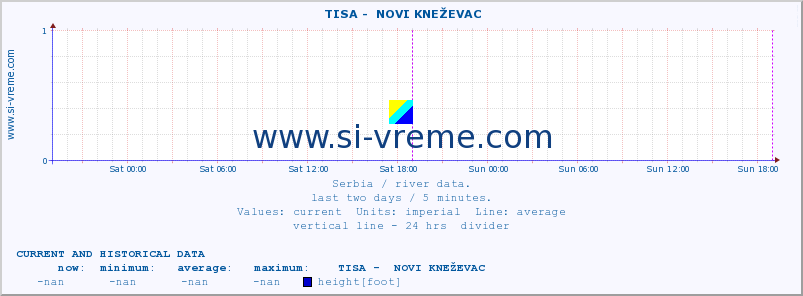  ::  TISA -  NOVI KNEŽEVAC :: height |  |  :: last two days / 5 minutes.