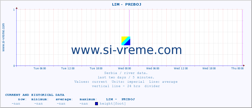  ::  LIM -  PRIBOJ :: height |  |  :: last two days / 5 minutes.