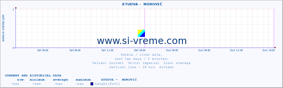  ::  STUDVA -  MOROVIĆ :: height |  |  :: last two days / 5 minutes.