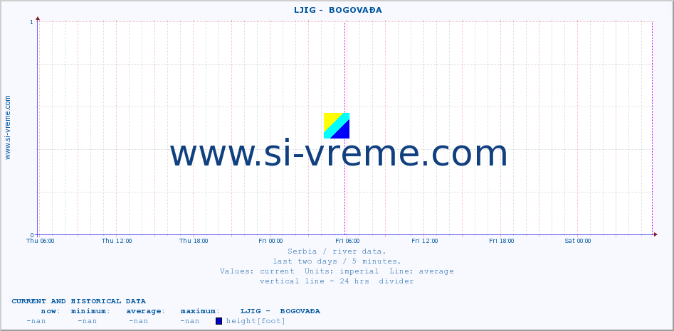  ::  LJIG -  BOGOVAĐA :: height |  |  :: last two days / 5 minutes.