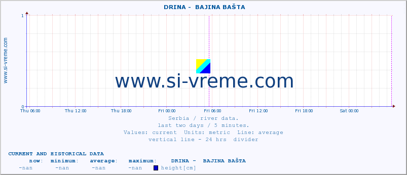  ::  DRINA -  BAJINA BAŠTA :: height |  |  :: last two days / 5 minutes.