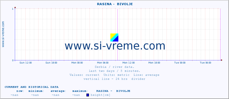  ::  RASINA -  BIVOLJE :: height |  |  :: last two days / 5 minutes.