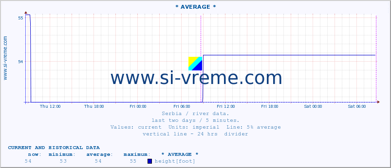  :: * AVERAGE * :: height |  |  :: last two days / 5 minutes.