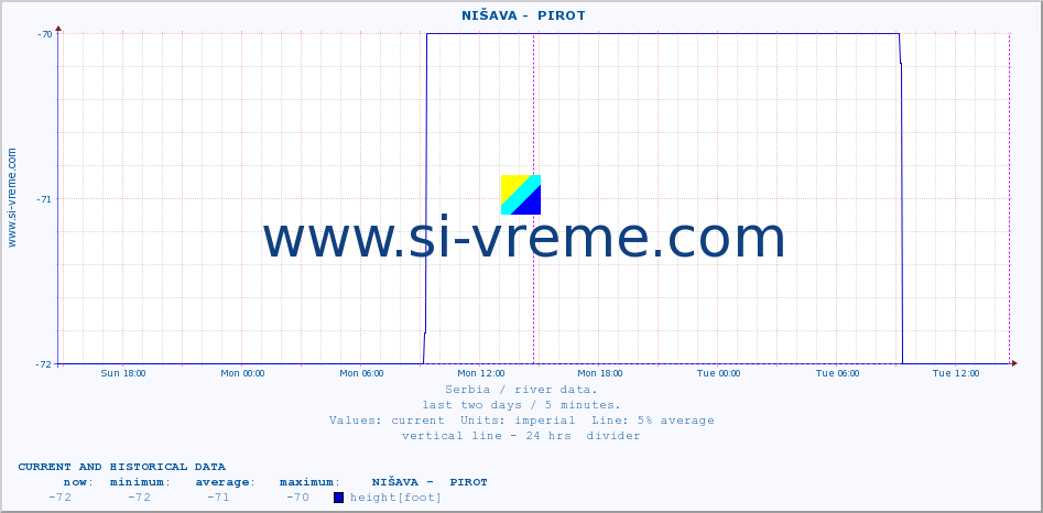  ::  NIŠAVA -  PIROT :: height |  |  :: last two days / 5 minutes.