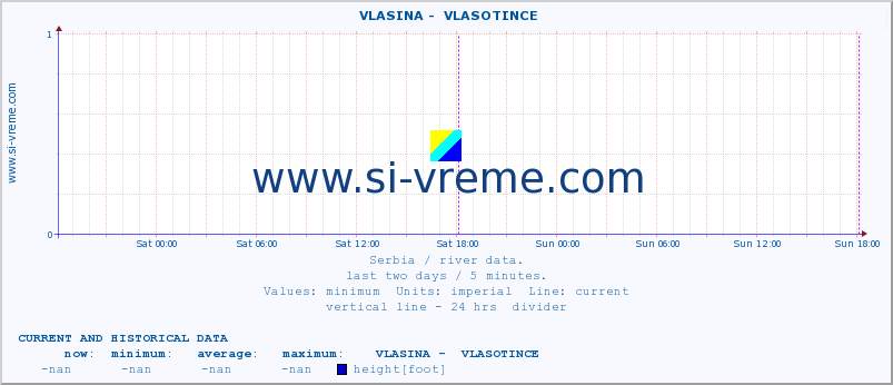  ::  VLASINA -  VLASOTINCE :: height |  |  :: last two days / 5 minutes.