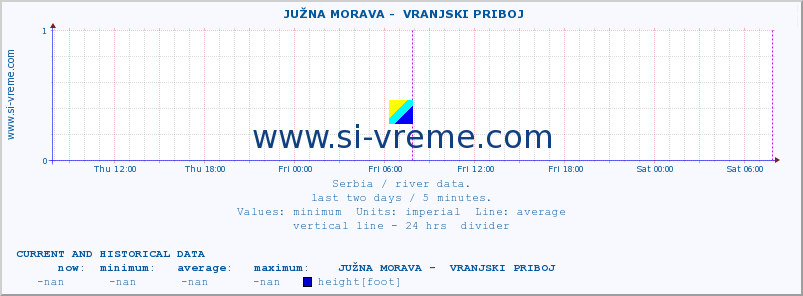  ::  JUŽNA MORAVA -  VRANJSKI PRIBOJ :: height |  |  :: last two days / 5 minutes.