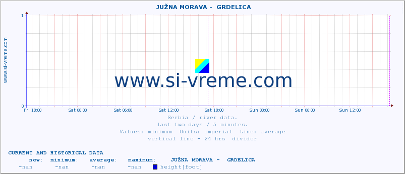  ::  JUŽNA MORAVA -  GRDELICA :: height |  |  :: last two days / 5 minutes.