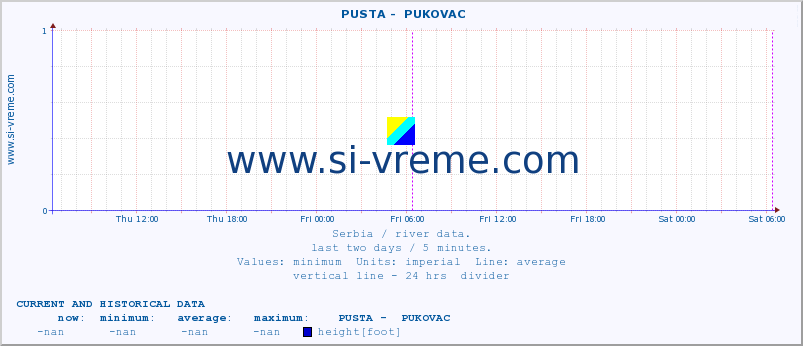  ::  PUSTA -  PUKOVAC :: height |  |  :: last two days / 5 minutes.