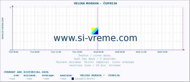  ::  VELIKA MORAVA -  ĆUPRIJA :: height |  |  :: last two days / 5 minutes.