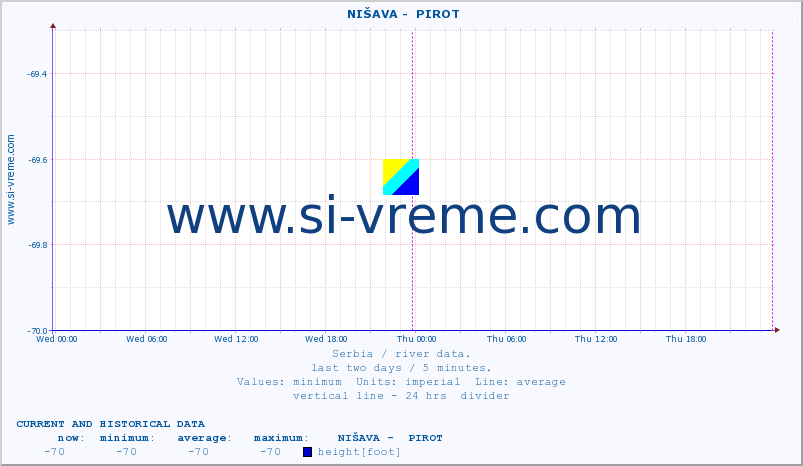  ::  NIŠAVA -  PIROT :: height |  |  :: last two days / 5 minutes.