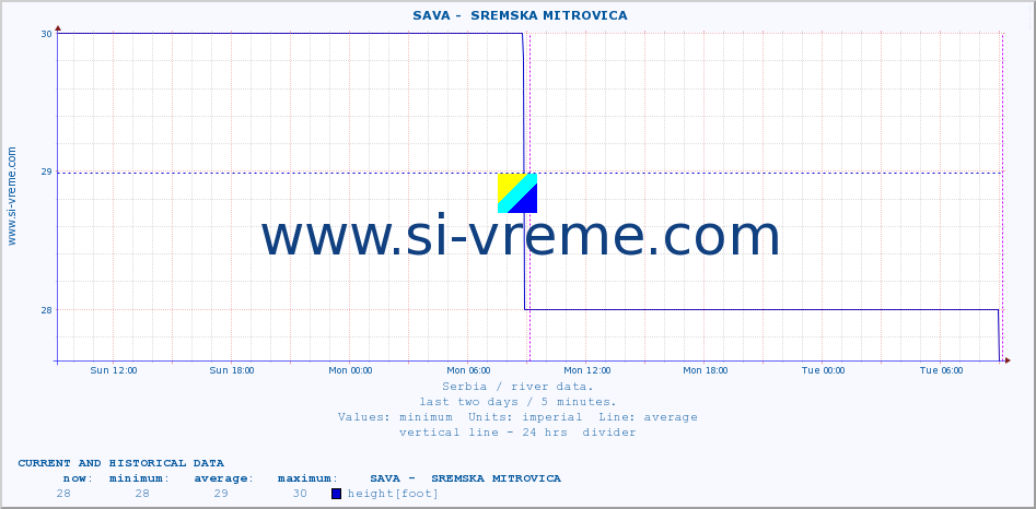  ::  SAVA -  SREMSKA MITROVICA :: height |  |  :: last two days / 5 minutes.