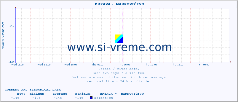  ::  BRZAVA -  MARKOVIĆEVO :: height |  |  :: last two days / 5 minutes.