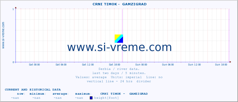  ::  CRNI TIMOK -  GAMZIGRAD :: height |  |  :: last two days / 5 minutes.