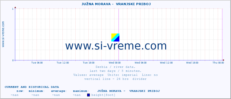  ::  JUŽNA MORAVA -  VRANJSKI PRIBOJ :: height |  |  :: last two days / 5 minutes.