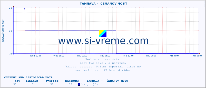  ::  TAMNAVA -  ĆEMANOV MOST :: height |  |  :: last two days / 5 minutes.