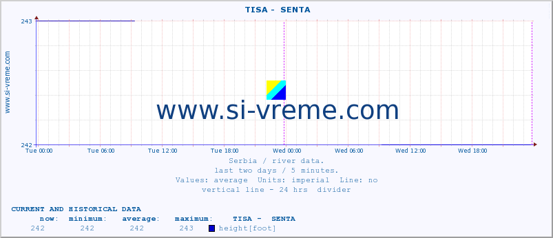  ::  TISA -  SENTA :: height |  |  :: last two days / 5 minutes.