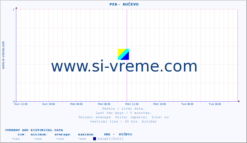  ::  PEK -  KUČEVO :: height |  |  :: last two days / 5 minutes.