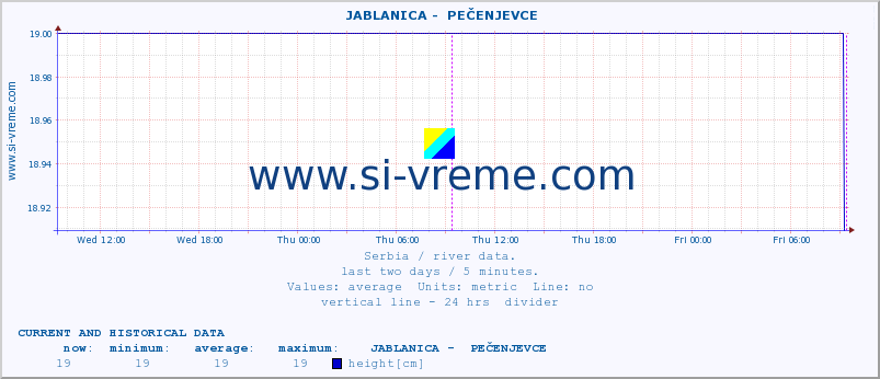  ::  JABLANICA -  PEČENJEVCE :: height |  |  :: last two days / 5 minutes.