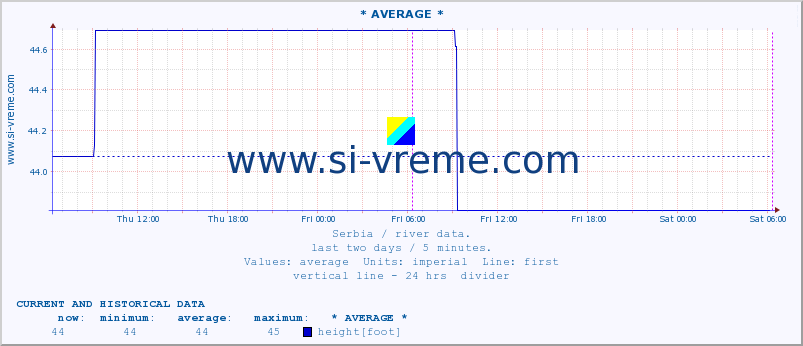  :: * AVERAGE * :: height |  |  :: last two days / 5 minutes.