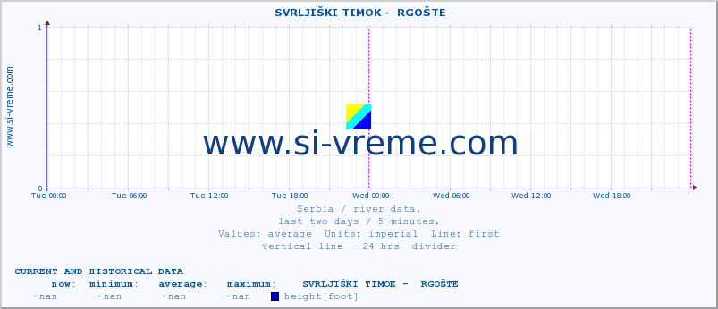  ::  SVRLJIŠKI TIMOK -  RGOŠTE :: height |  |  :: last two days / 5 minutes.