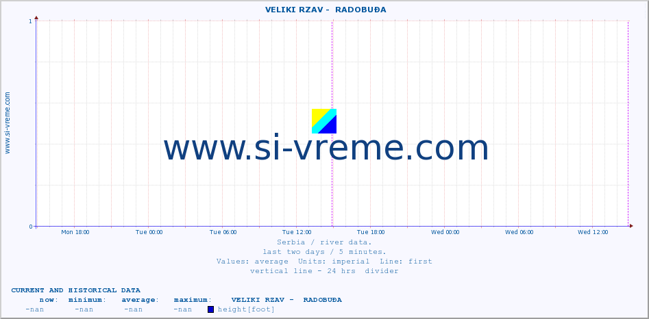  ::  VELIKI RZAV -  RADOBUĐA :: height |  |  :: last two days / 5 minutes.