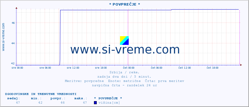 POVPREČJE ::  NERA -  VRAČEV GAJ :: višina | pretok | temperatura :: zadnja dva dni / 5 minut.