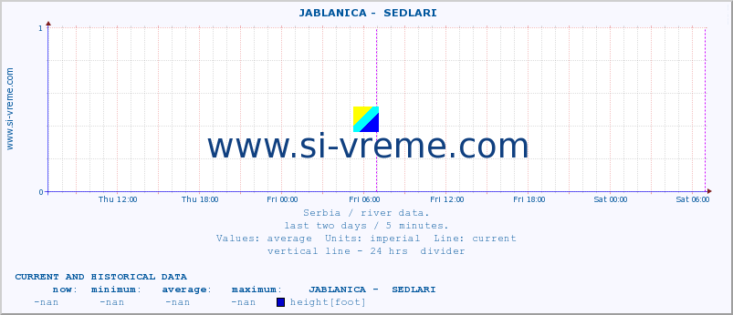  ::  JABLANICA -  SEDLARI :: height |  |  :: last two days / 5 minutes.