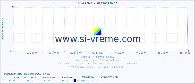  ::  VLASINA -  VLASOTINCE :: height |  |  :: last two days / 5 minutes.