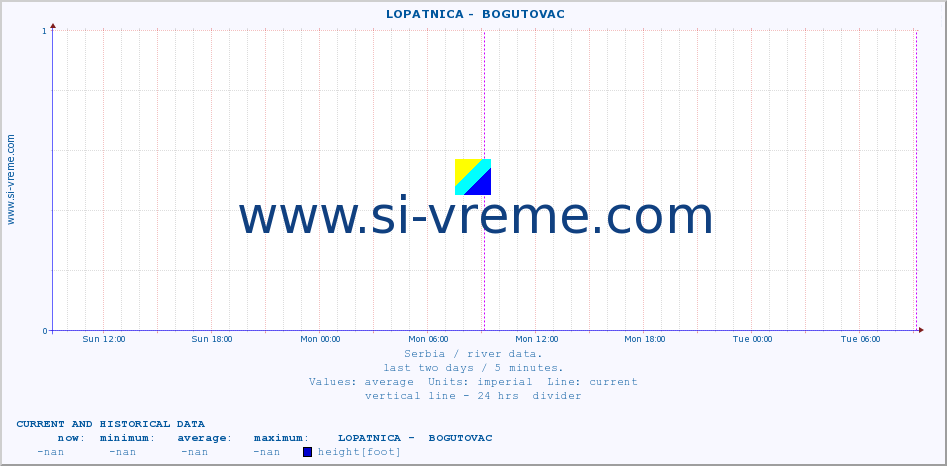  ::  LOPATNICA -  BOGUTOVAC :: height |  |  :: last two days / 5 minutes.