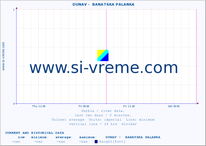  ::  DUNAV -  BANATSKA PALANKA :: height |  |  :: last two days / 5 minutes.