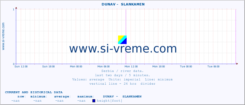  ::  DUNAV -  SLANKAMEN :: height |  |  :: last two days / 5 minutes.