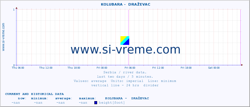  ::  KOLUBARA -  DRAŽEVAC :: height |  |  :: last two days / 5 minutes.